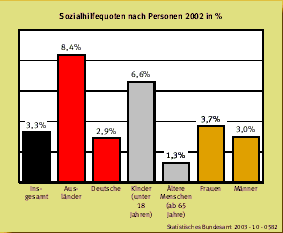 Sozialhilfequoten